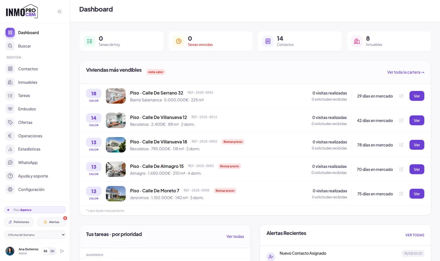 Panel de inicio de un CRM inmobiliario con inmuebles, leads, visitas y tareas del día